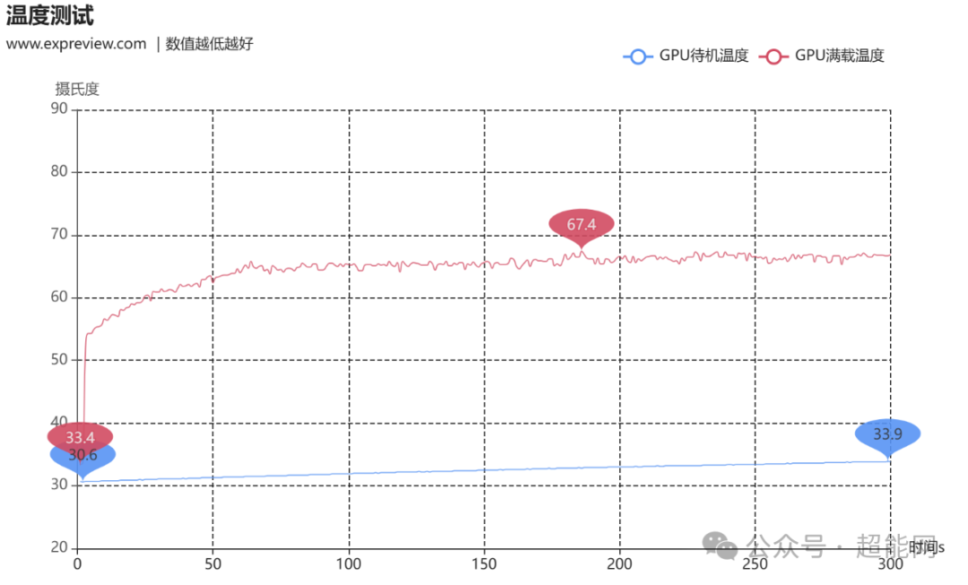 耕升GeForce RTX 5070 踏雪 OC显卡评测：科技与极简美学的融合