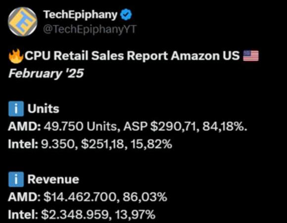AMD处理器市场份额碾压Intel