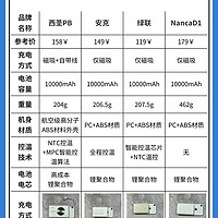 穷鬼直接冲！平替版磁吸充电宝购买攻略~