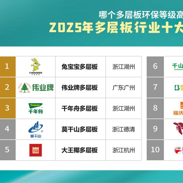 哪个多层板环保等级高？2025年多层板行业十大绿色品牌！