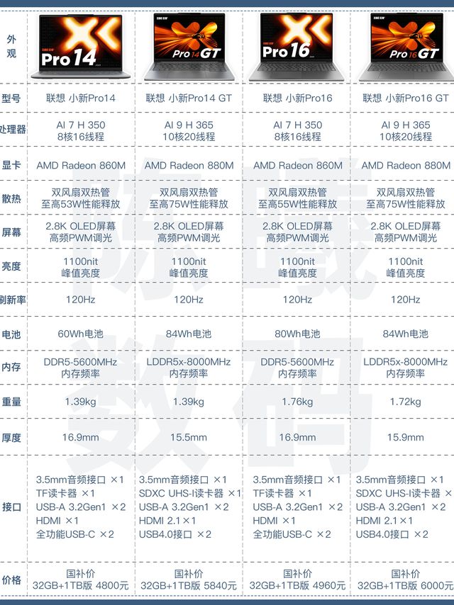 2025款小新Pro锐龙版选购攻略，你选对了吗？