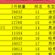 官宣！2月销量最好的20款燃油SUV公布，第一名出乎意料