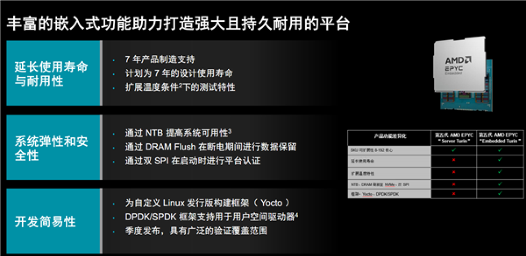 AMD EPYC嵌入式9005揭秘:192核心384线程无敌!寿命长达14年