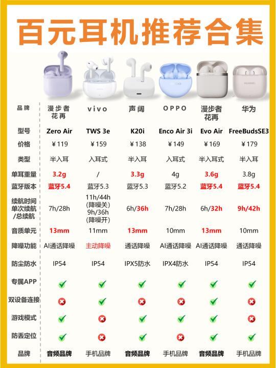 百元耳机选购合集 | 100-200元6款推荐