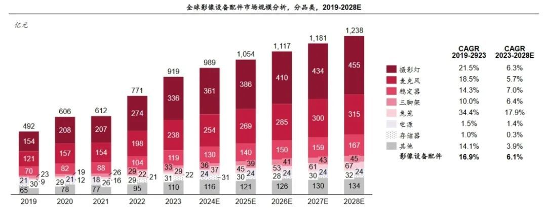 影像配件将成千亿级市场 配件如何从“主机配角”成为“场景主角”