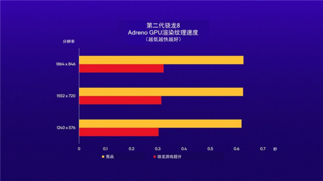 Arm ASR超分让手游帧率提升100%!基于AMD FSR 2