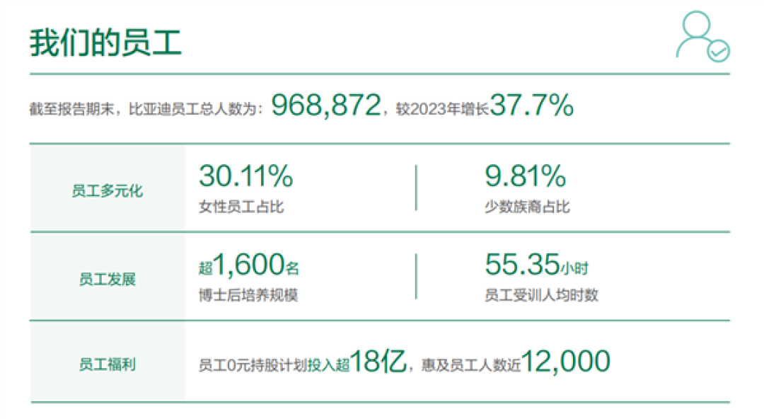比亚迪员工数量逼近百万 研发人员突破12万