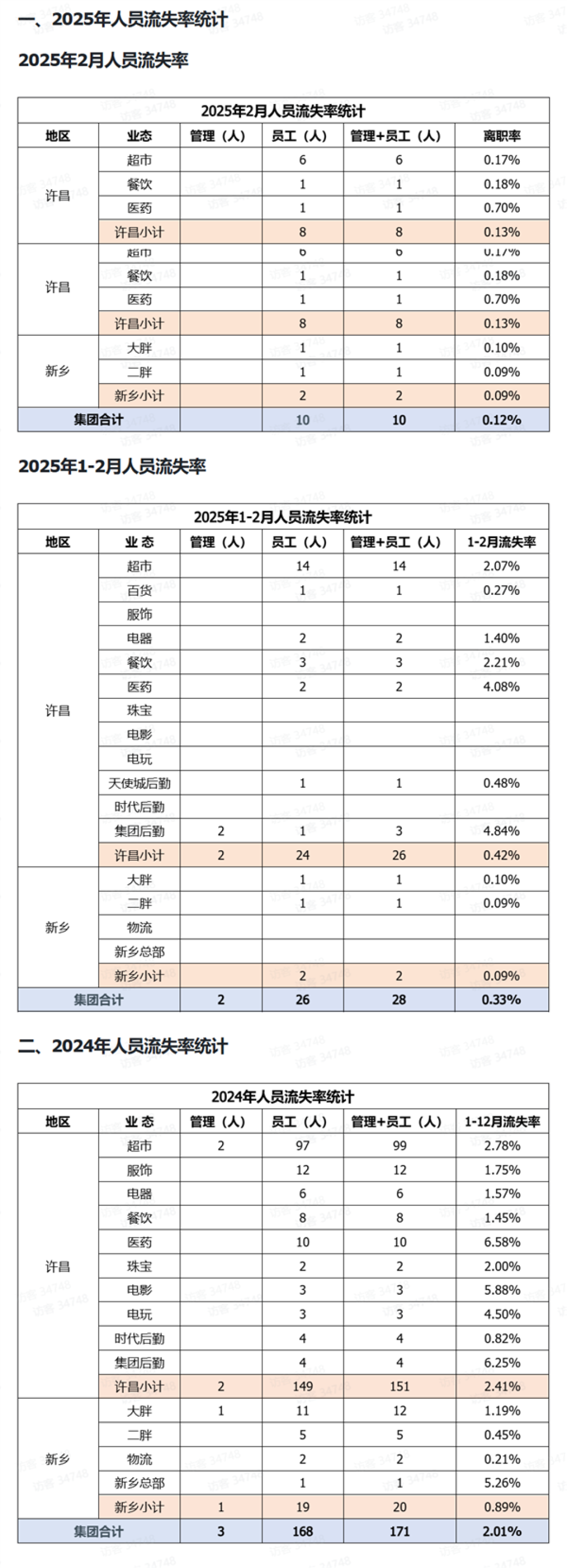 胖东来公开员工离职率:2025年1-2月为0.33%