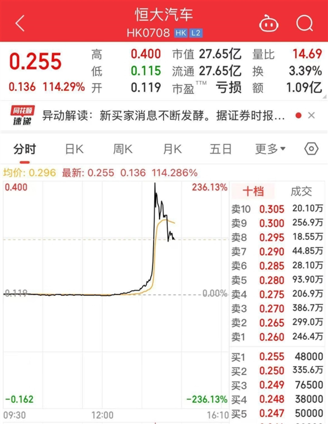 恒大汽车股价异动暴涨超200%:广汽回应收购其工厂传闻