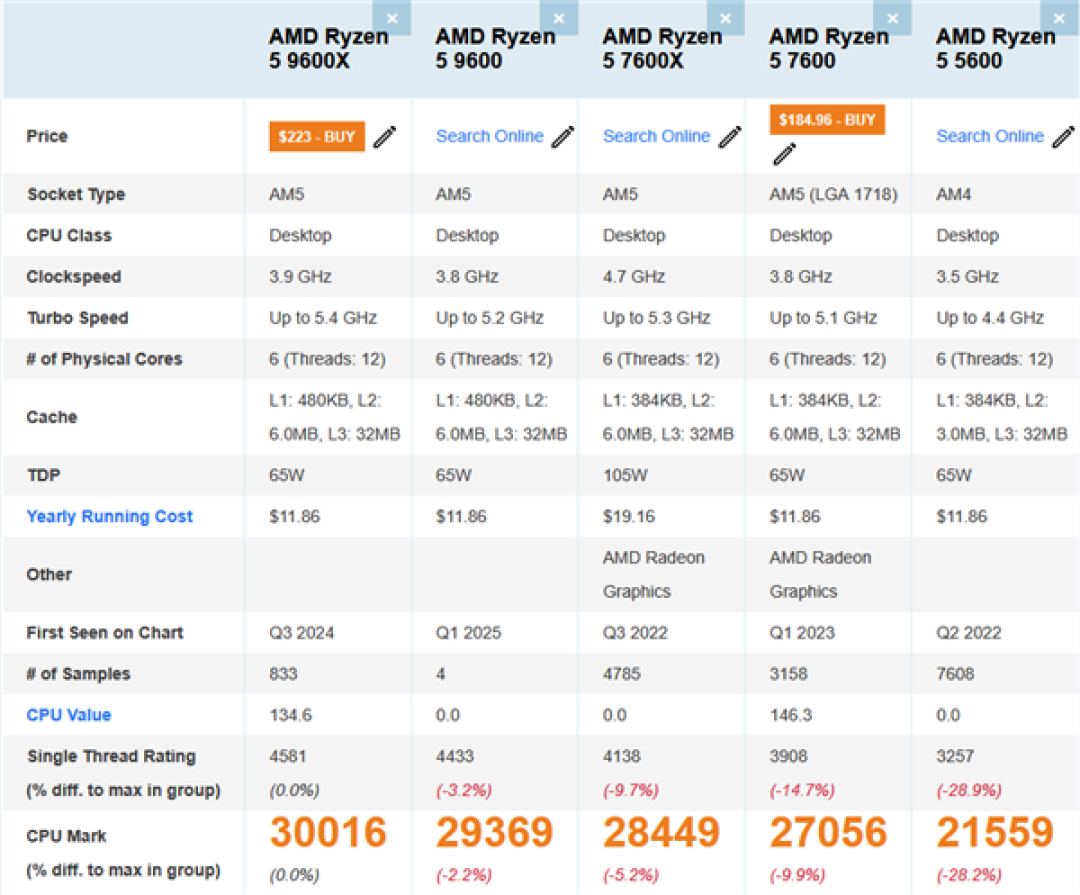 AMD锐龙5 9600跑分：与9600X相当、比上代提升13%