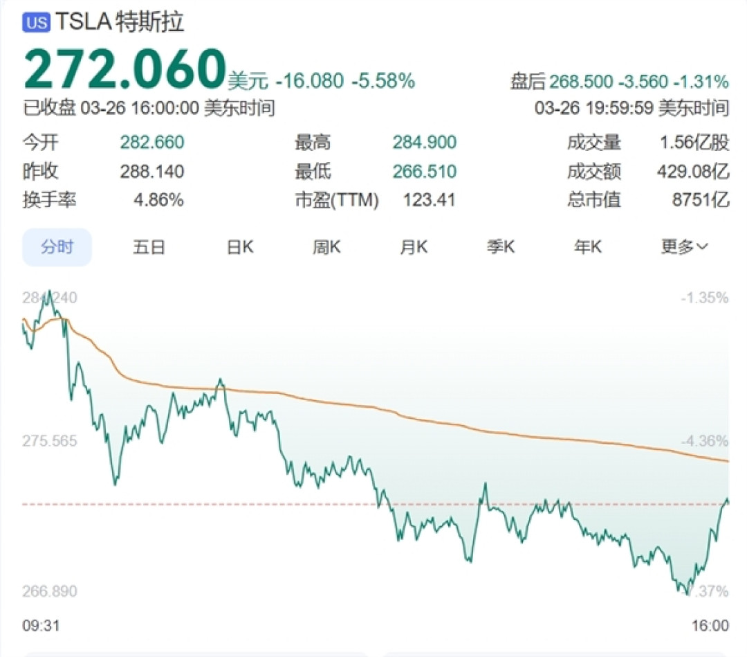 美国宣布对所有进口汽车征收25%关税!马斯克:对特斯拉影响重大