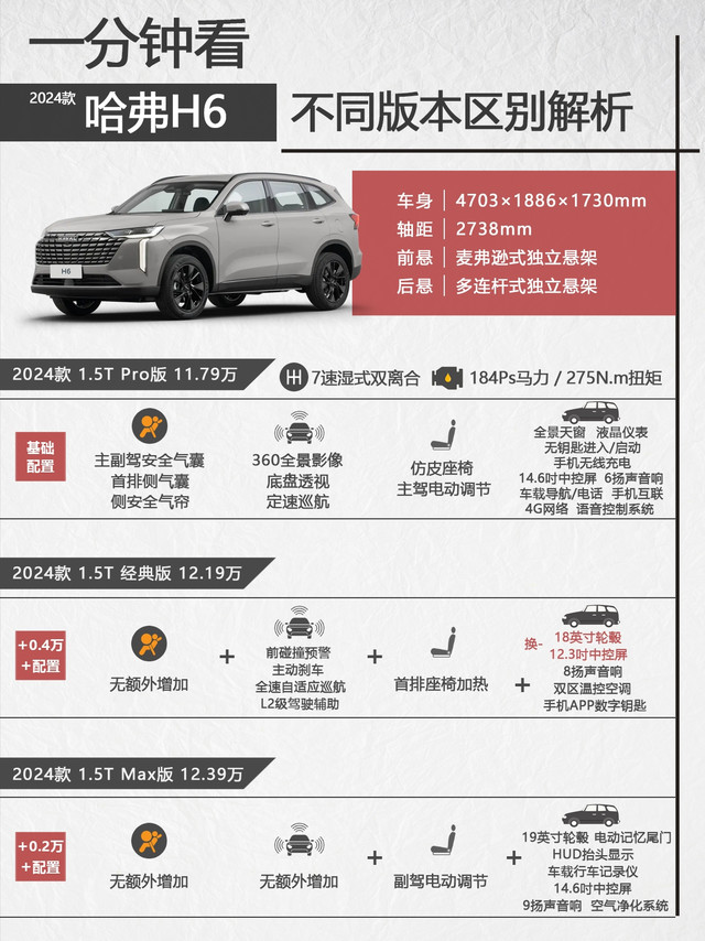一分钟看哈弗H6不同版本区别解析