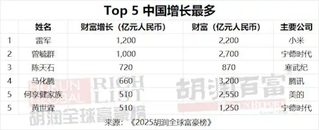 小米集团成造富机:共有9人登上2025胡润全球富豪榜