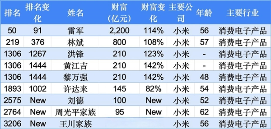 小米集团成造富机:共有9人登上2025胡润全球富豪榜