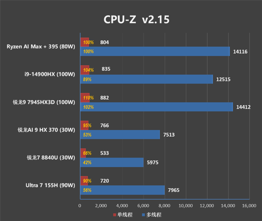 CPU超越i9-14900HX、核显强于RTX 4060!ROG幻X 2025评测:唯一能跑70B大模型