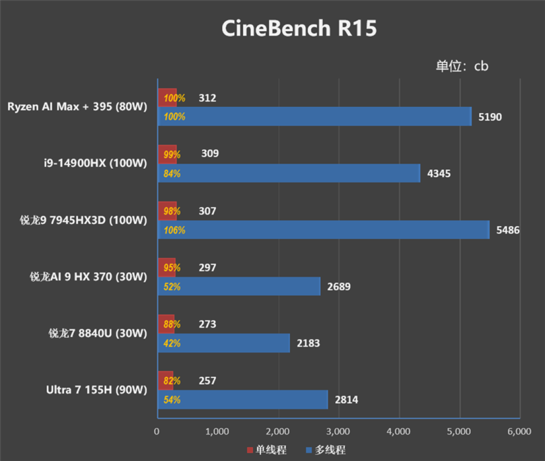 CPU超越i9-14900HX、核显强于RTX 4060!ROG幻X 2025评测:唯一能跑70B大模型