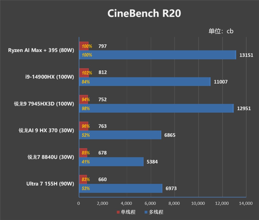 CPU超越i9-14900HX、核显强于RTX 4060!ROG幻X 2025评测:唯一能跑70B大模型