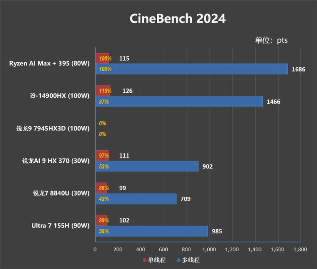 CPU超越i9-14900HX、核显强于RTX 4060!ROG幻X 2025评测:唯一能跑70B大模型
