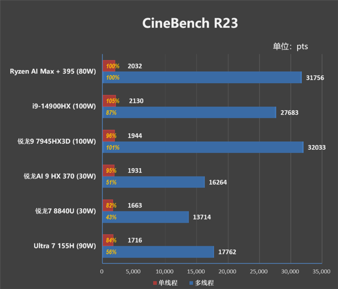 CPU超越i9-14900HX、核显强于RTX 4060!ROG幻X 2025评测:唯一能跑70B大模型