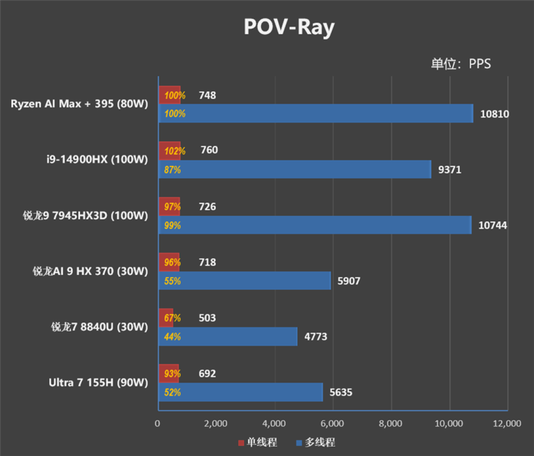 CPU超越i9-14900HX、核显强于RTX 4060!ROG幻X 2025评测:唯一能跑70B大模型