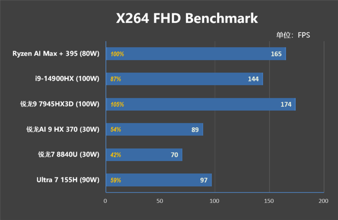 CPU超越i9-14900HX、核显强于RTX 4060!ROG幻X 2025评测:唯一能跑70B大模型