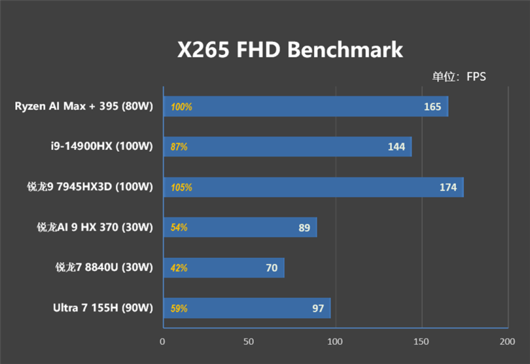 CPU超越i9-14900HX、核显强于RTX 4060!ROG幻X 2025评测:唯一能跑70B大模型