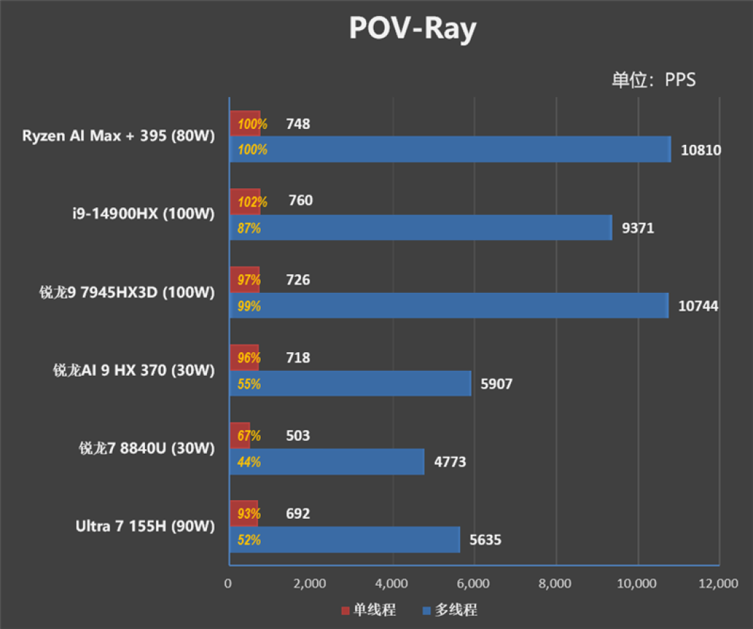 CPU超越i9-14900HX、核显强于RTX 4060!ROG幻X 2025评测:唯一能跑70B大模型