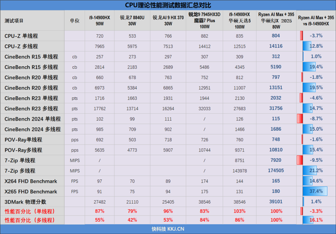 CPU超越i9-14900HX、核显强于RTX 4060!ROG幻X 2025评测:唯一能跑70B大模型