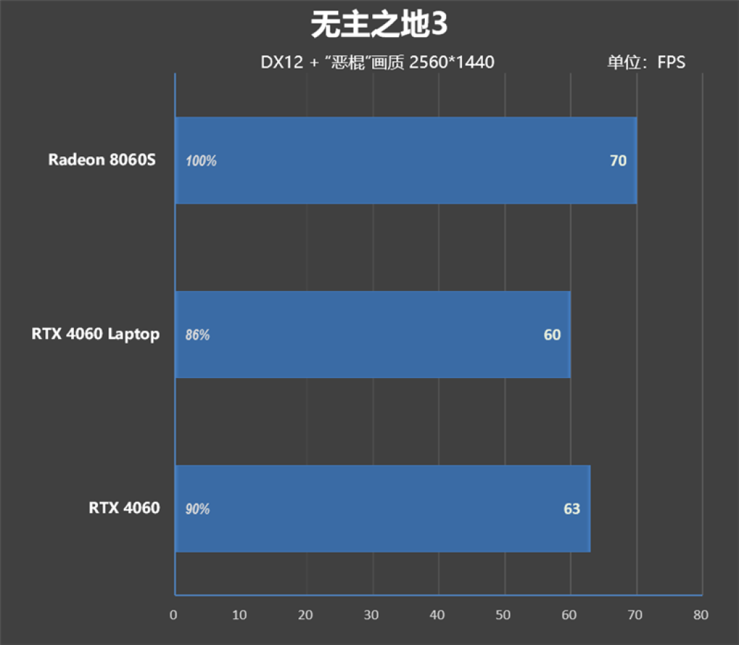 CPU超越i9-14900HX、核显强于RTX 4060!ROG幻X 2025评测:唯一能跑70B大模型