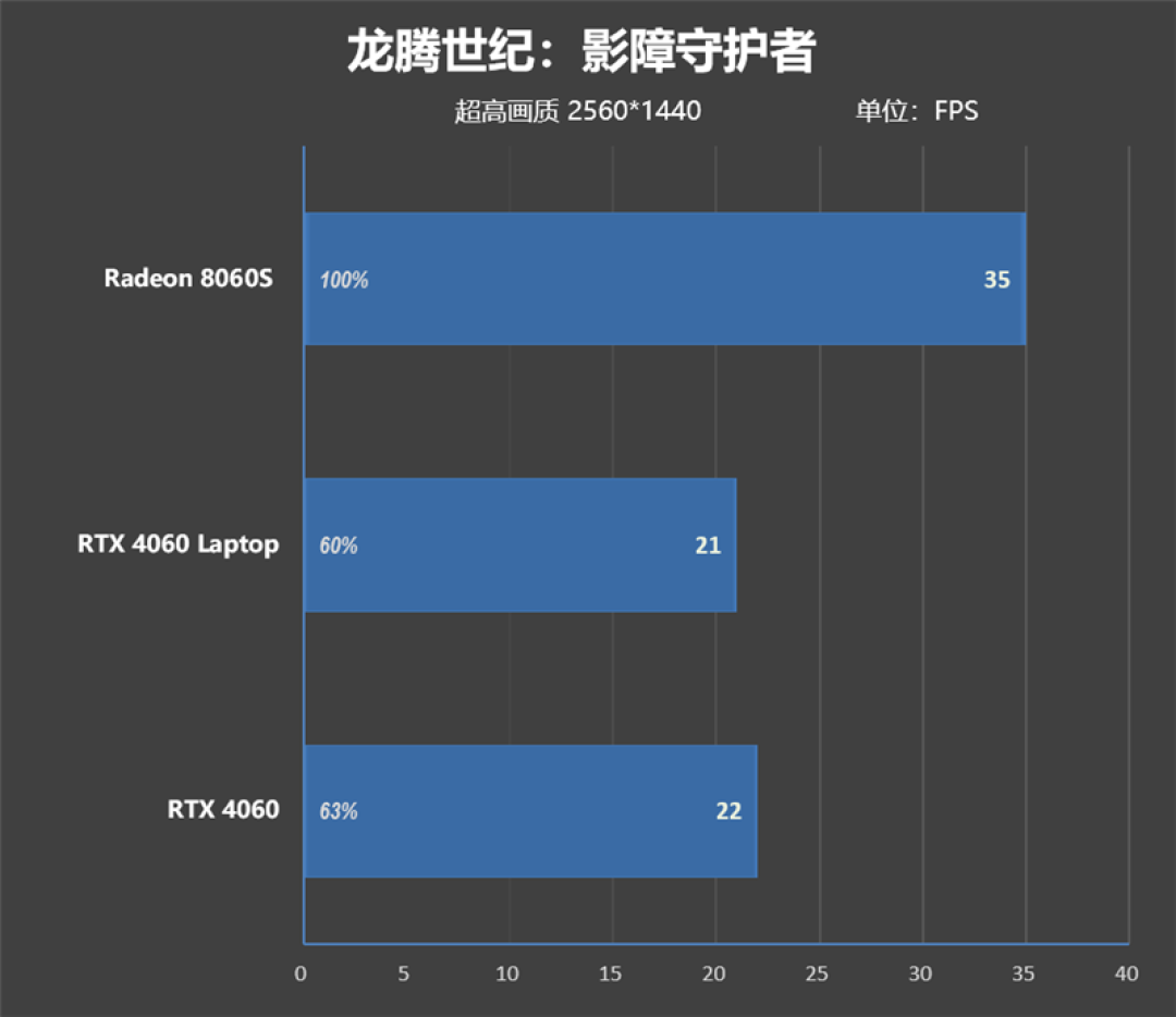 CPU超越i9-14900HX、核显强于RTX 4060!ROG幻X 2025评测:唯一能跑70B大模型