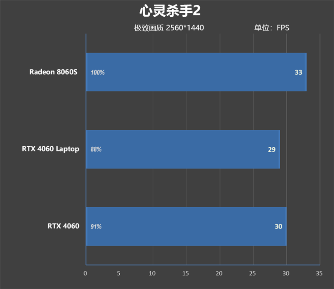 CPU超越i9-14900HX、核显强于RTX 4060!ROG幻X 2025评测:唯一能跑70B大模型