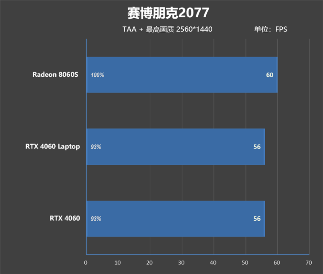 CPU超越i9-14900HX、核显强于RTX 4060!ROG幻X 2025评测:唯一能跑70B大模型