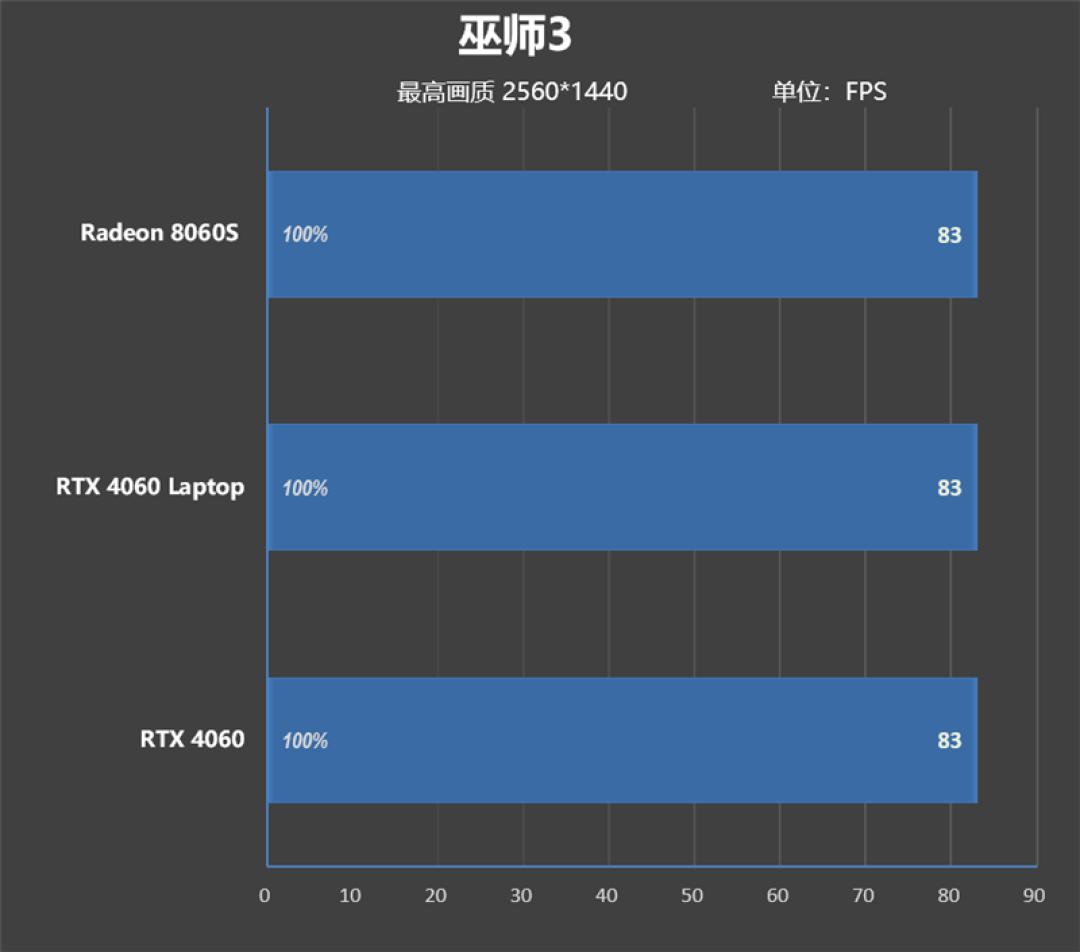 CPU超越i9-14900HX、核显强于RTX 4060!ROG幻X 2025评测:唯一能跑70B大模型