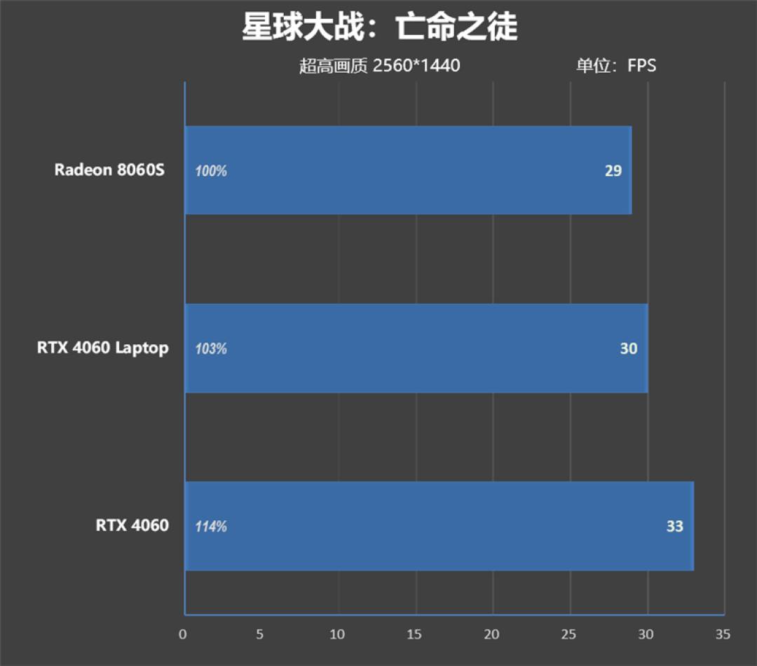 CPU超越i9-14900HX、核显强于RTX 4060!ROG幻X 2025评测:唯一能跑70B大模型