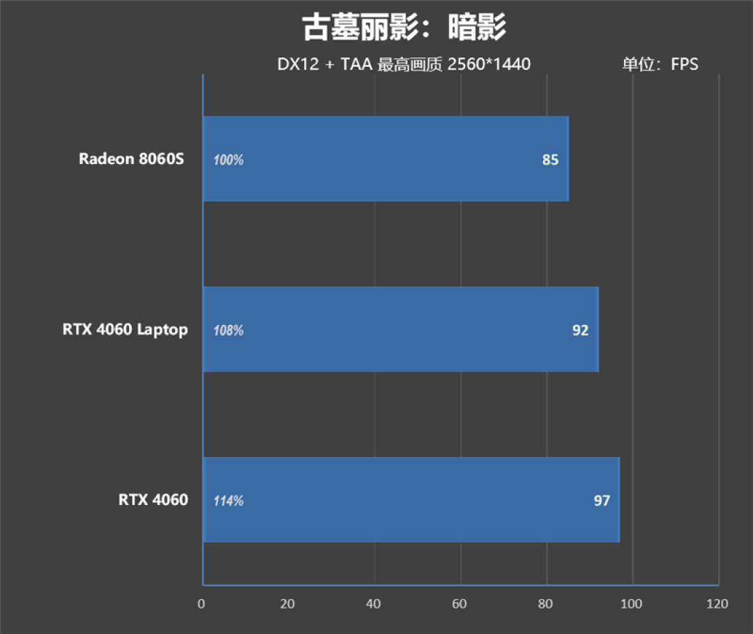 CPU超越i9-14900HX、核显强于RTX 4060!ROG幻X 2025评测:唯一能跑70B大模型