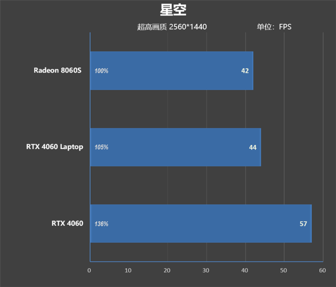 CPU超越i9-14900HX、核显强于RTX 4060!ROG幻X 2025评测:唯一能跑70B大模型
