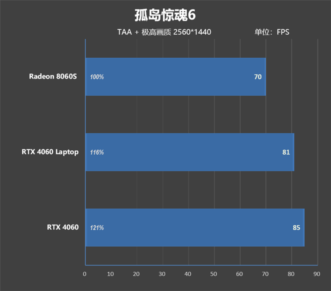 CPU超越i9-14900HX、核显强于RTX 4060!ROG幻X 2025评测:唯一能跑70B大模型