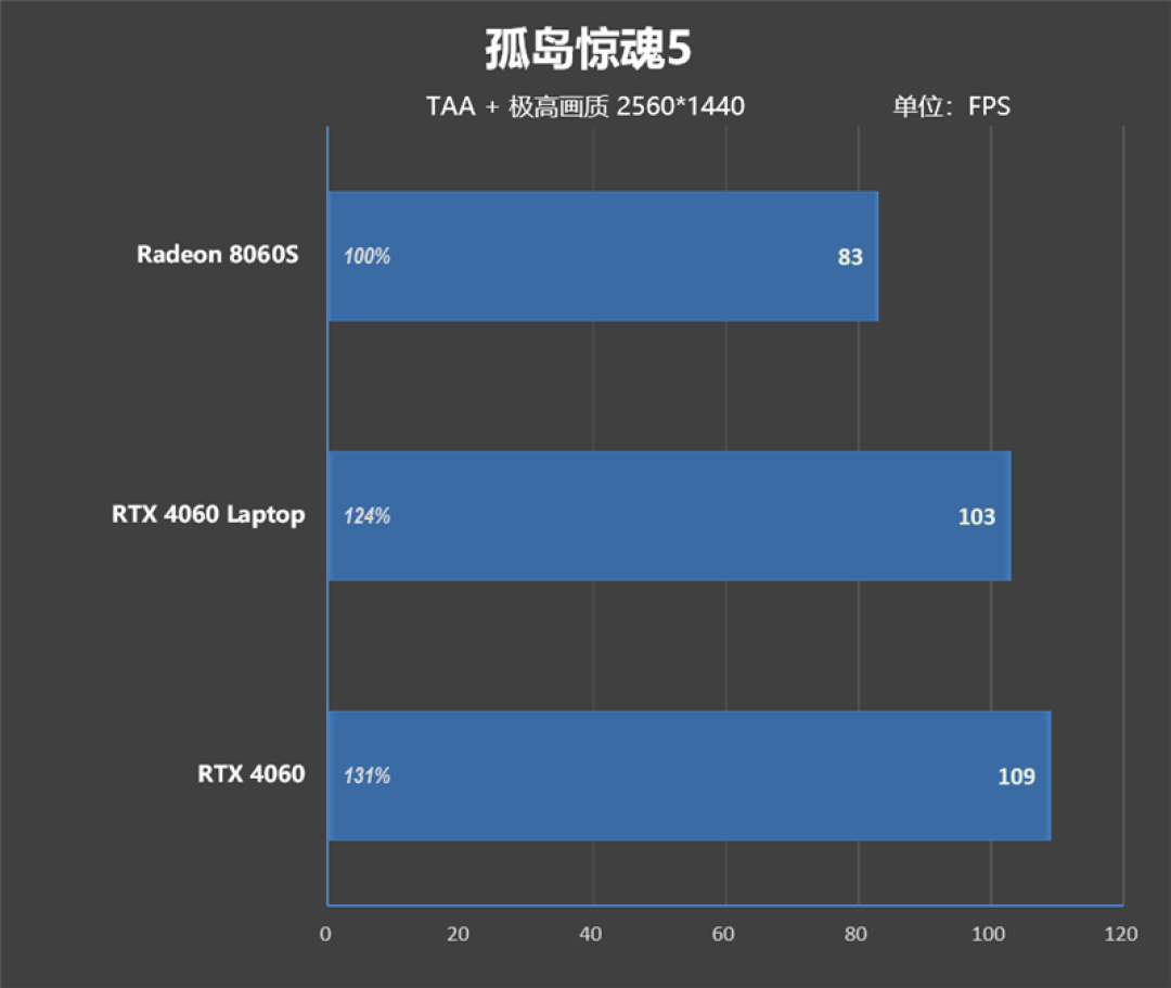 CPU超越i9-14900HX、核显强于RTX 4060!ROG幻X 2025评测:唯一能跑70B大模型