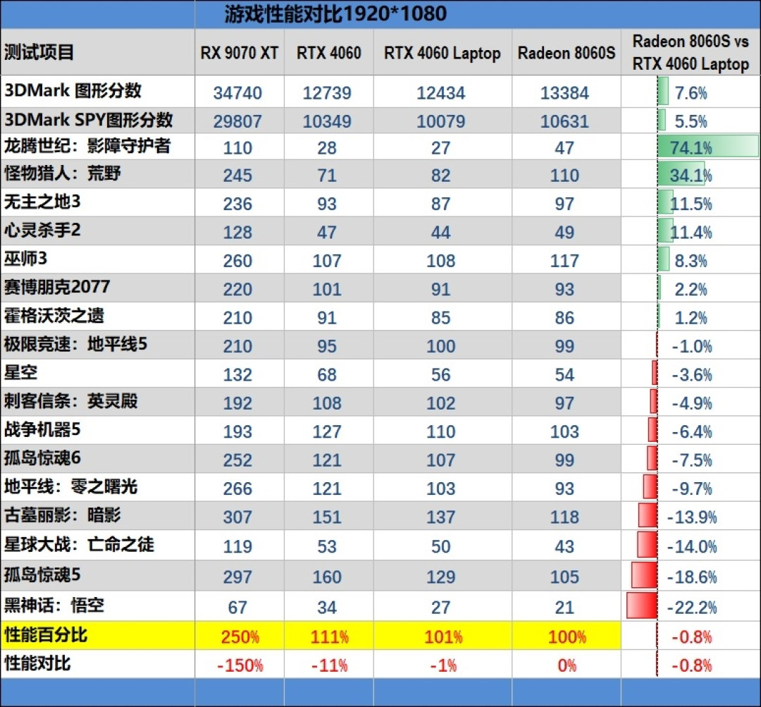 CPU超越i9-14900HX、核显强于RTX 4060!ROG幻X 2025评测:唯一能跑70B大模型