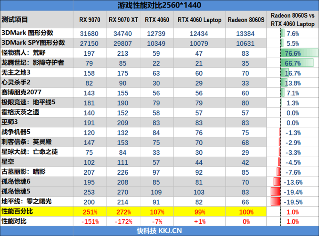 CPU超越i9-14900HX、核显强于RTX 4060!ROG幻X 2025评测:唯一能跑70B大模型