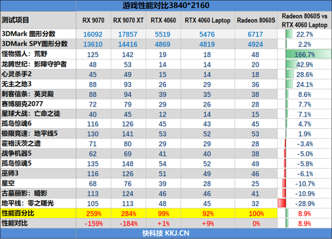 CPU超越i9-14900HX、核显强于RTX 4060!ROG幻X 2025评测:唯一能跑70B大模型