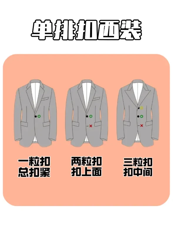 你真的穿对西装了吗？。今天带来一些男士西装穿着小细节，有没有你以前没注意的呢 
1. 快来看看你的西装是几粒扣，你扣对了吗？
单排扣的西装：
一粒扣：总是扣紧；
两粒扣：扣上面那颗；
三粒扣：总是扣中