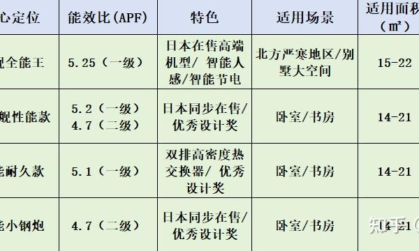 富士通空调：被严重低估的日系空调王者，懂行的人都在悄悄买！