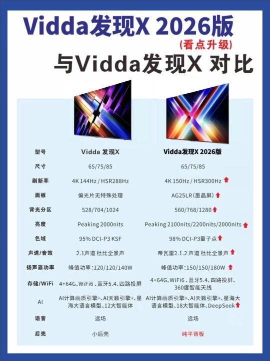 Vidda发现X怎么选？一图看懂