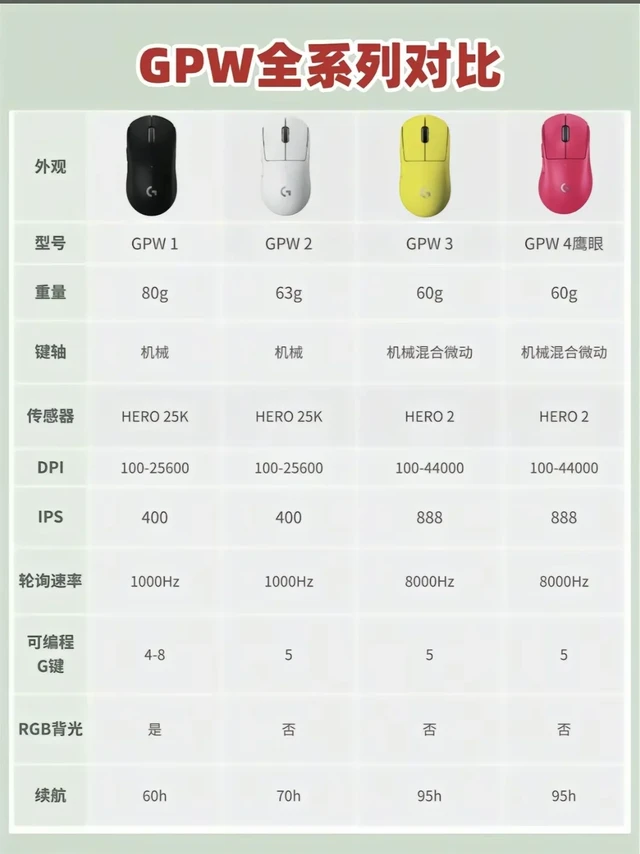GPW全系列对比！