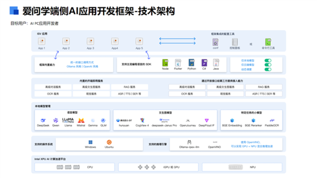 Intel全线进入AI PC时代！软硬一体 三大优势无敌
