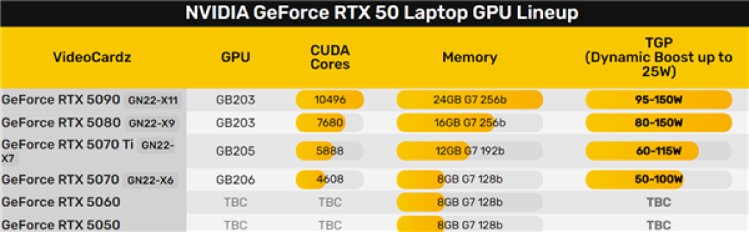 NVIDIA强制!所有RTX 50笔记本必须明确标注显卡功耗