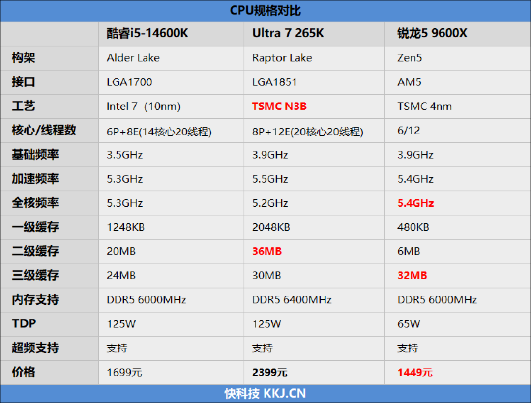 锐龙5 9600X搭配RX 9070 XT游戏测试:直接秒了Intel两代