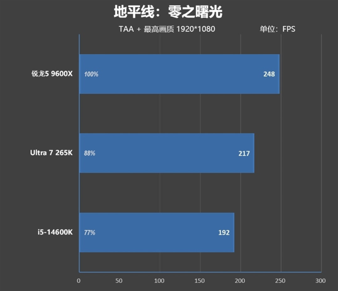 锐龙5 9600X搭配RX 9070 XT游戏测试:直接秒了Intel两代