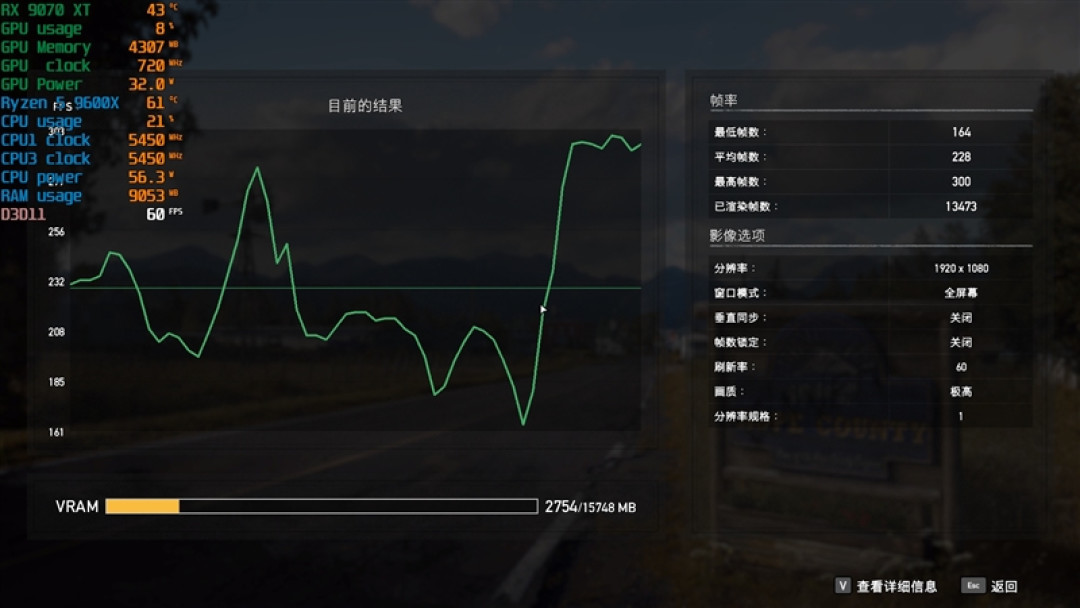 锐龙5 9600X搭配RX 9070 XT游戏测试:直接秒了Intel两代